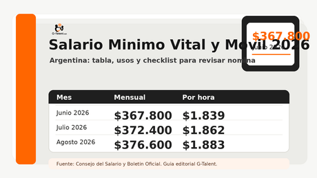 Salario Mínimo Vital y Móvil 2026 en Argentina: tabla, valor actual y qué cálculos afecta - G-Talent.Net